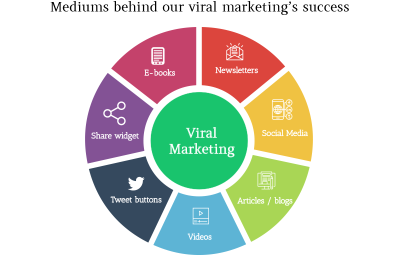 Viral marketing Services